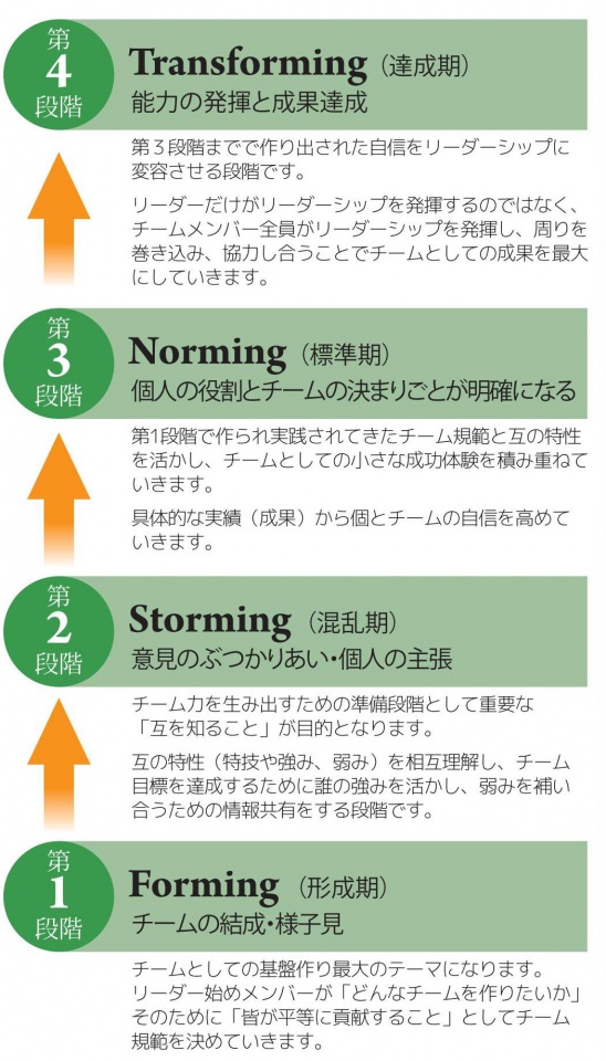 組織作りの原則 日本チームビルディング協会 Jtba